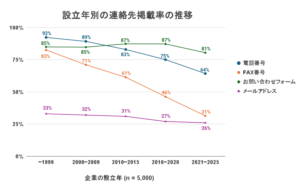(出典：株式会社FUTUREWOODS) 設立年別の連絡先掲載率の推移