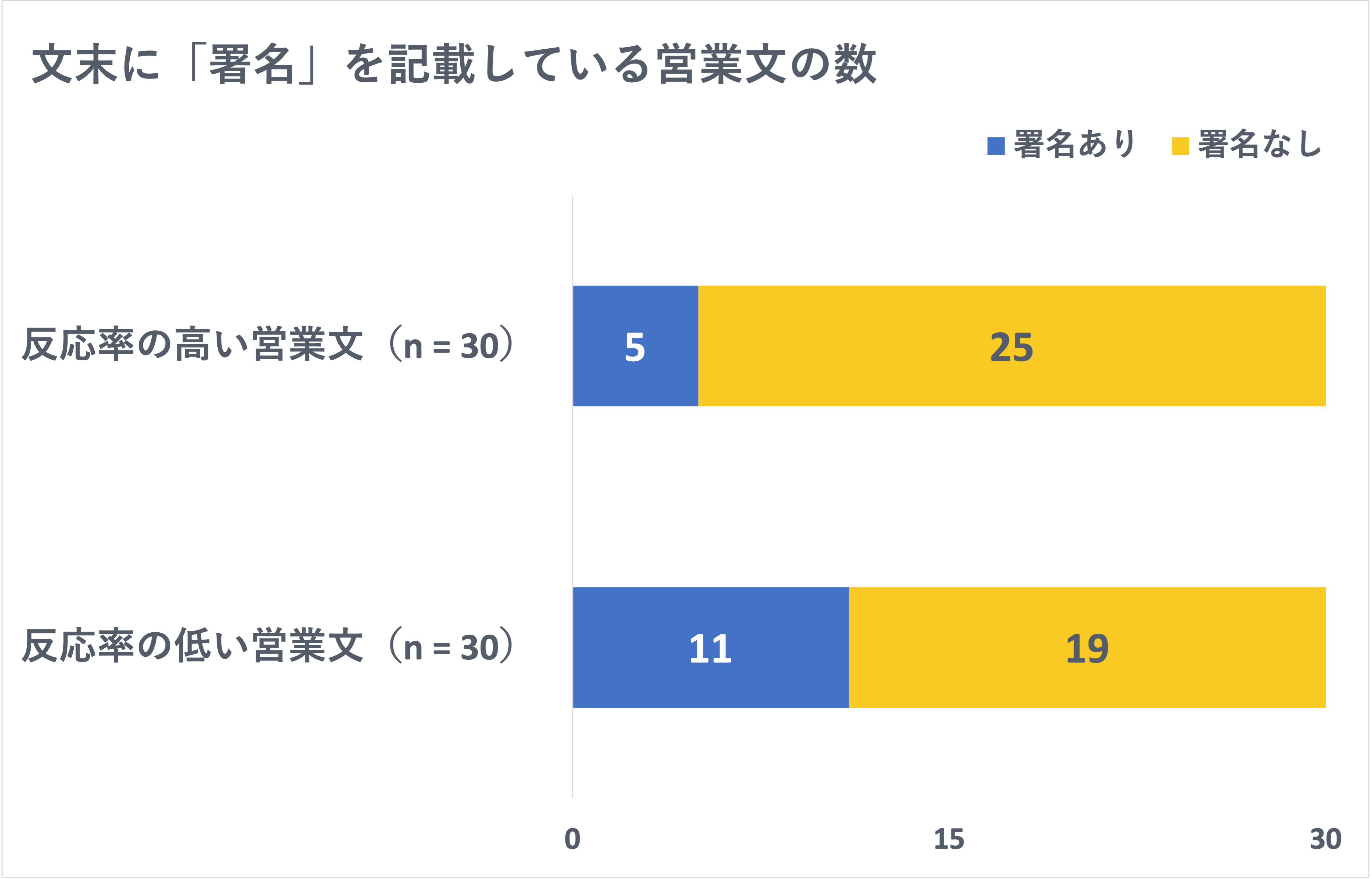 「反応率の高い営業文」は文末に署名を記載しない傾向(出典：株式会社FUTUREWOODS「「反応率の高い営業文」の平均文字数は628文字