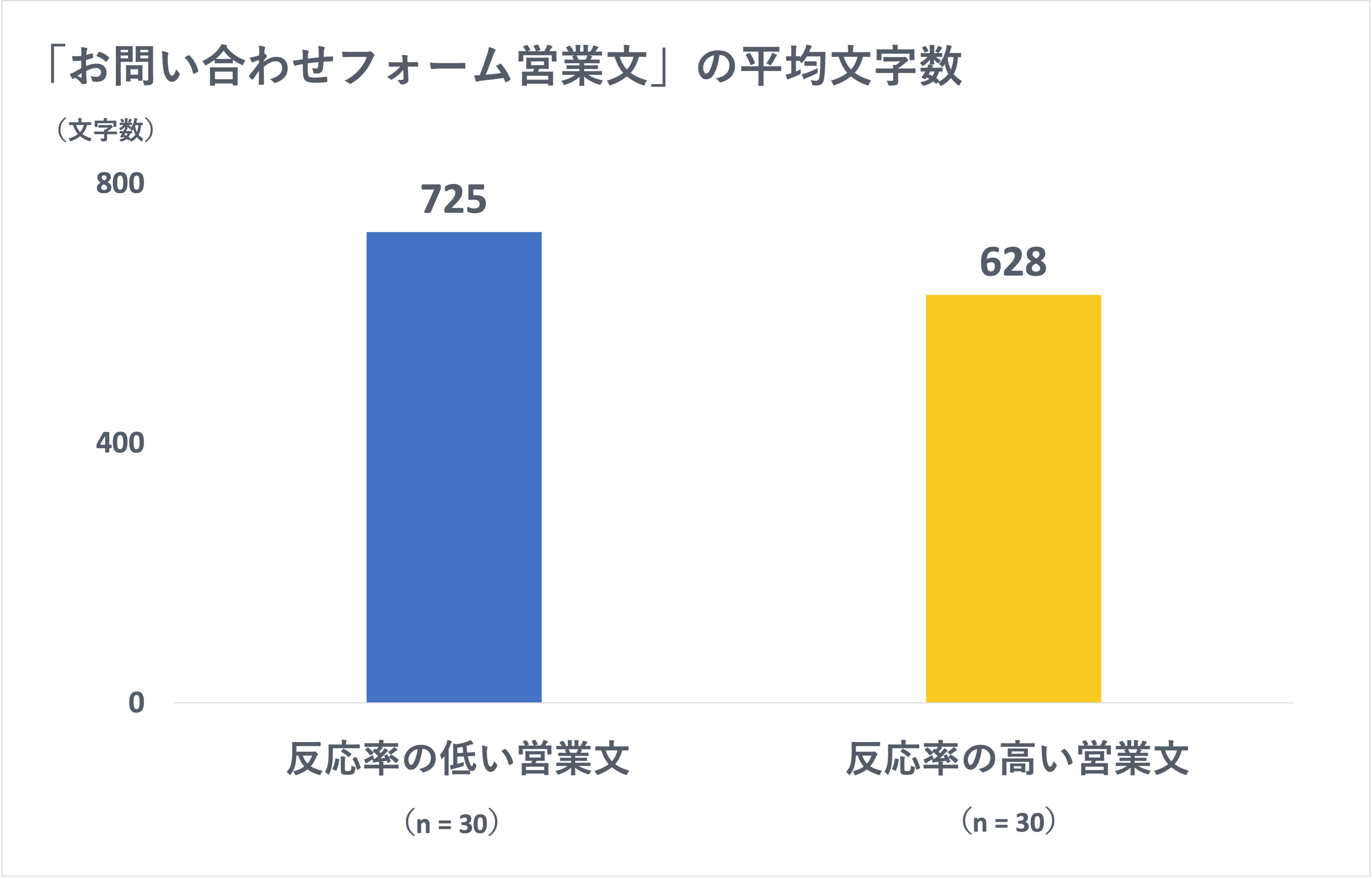 「反応率の高い営業文」の平均文字数は628文字(出典：株式会社FUTUREWOODS「「反応率の高い営業文」の平均文字数は628文字