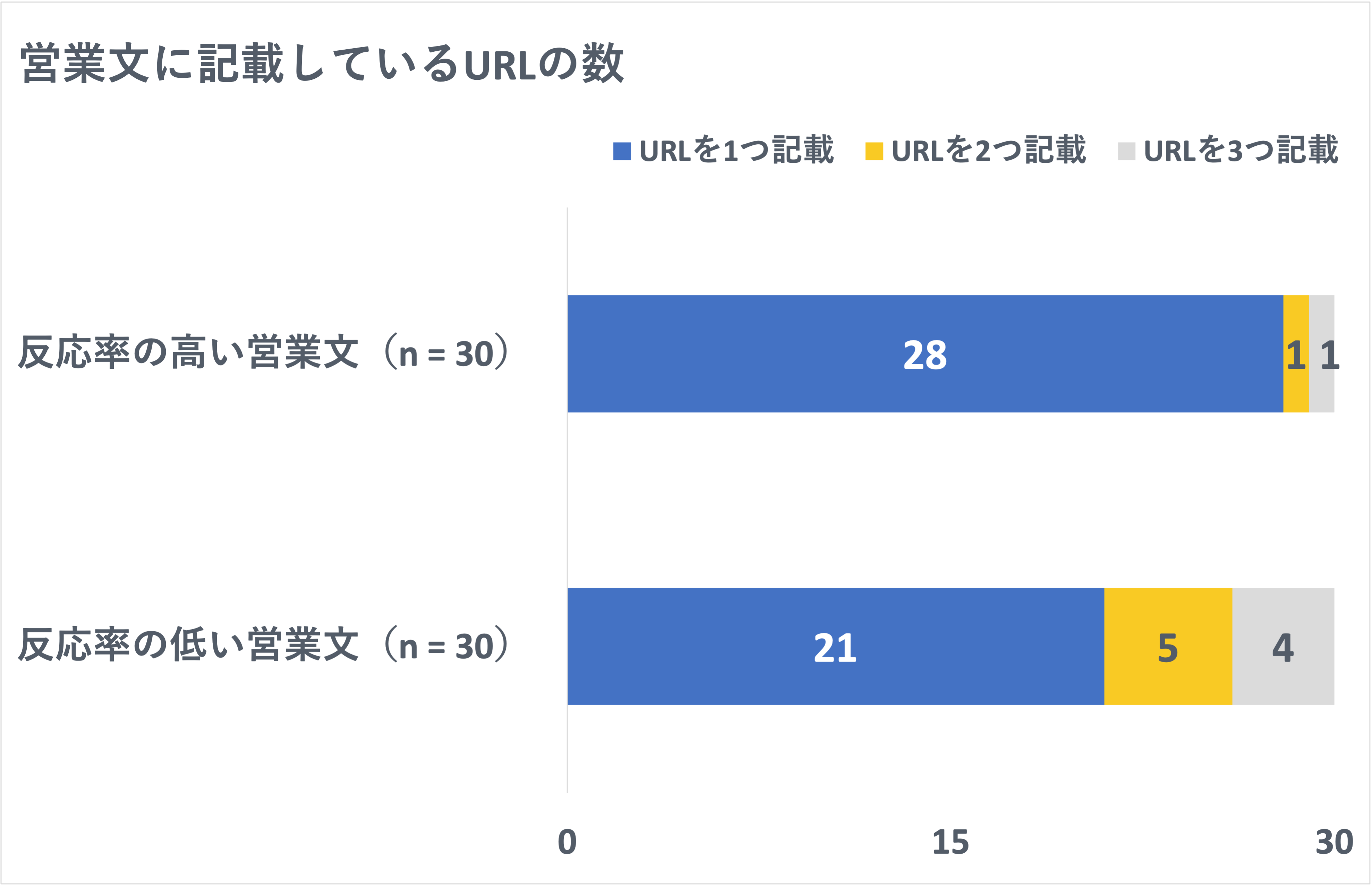 「反応率の高い営業文」は記載URLの数が少ない傾向(出典：株式会社FUTUREWOODS「「反応率の高い営業文」の平均文字数は628文字