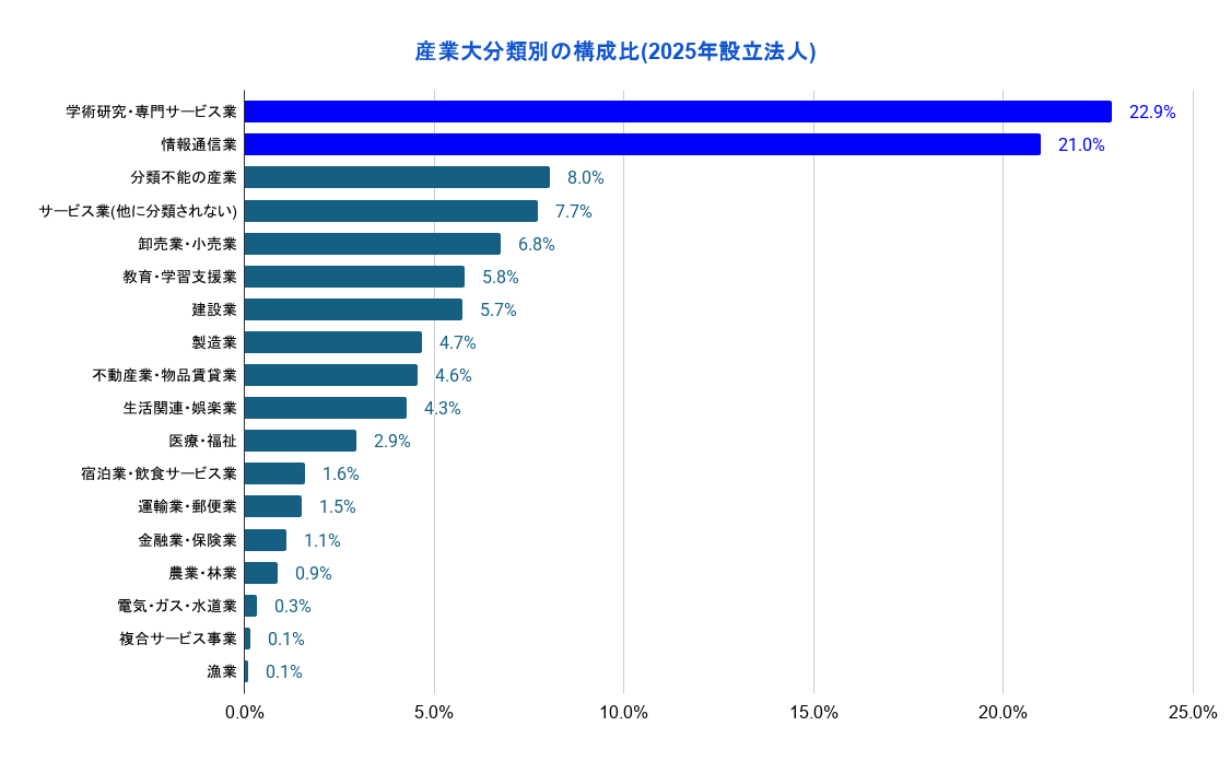 産業大分類別の構成比グラフ（2025年新設法人）