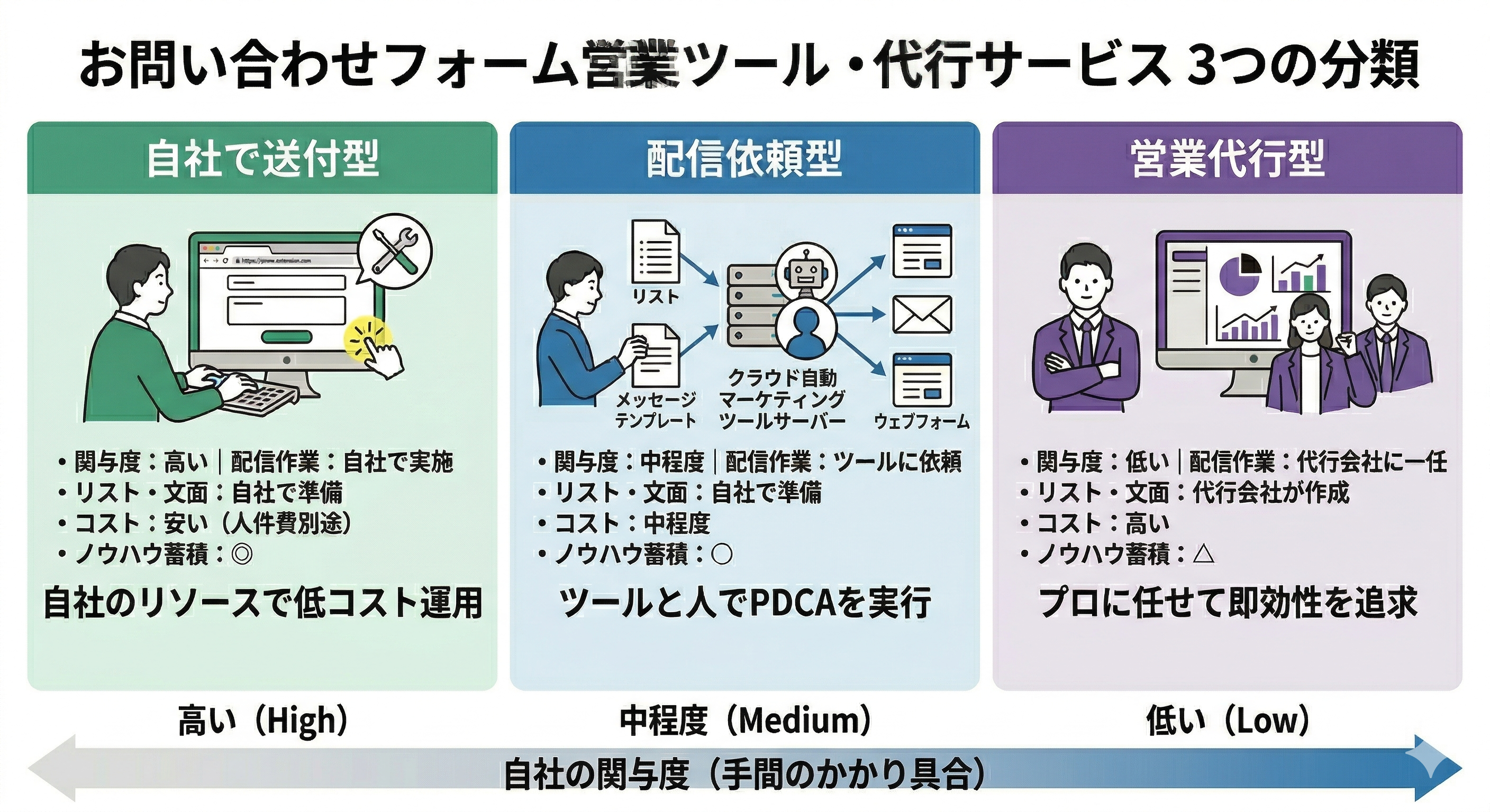 お問い合わせフォーム営業を手間のかかかり具合から3つに分類した図