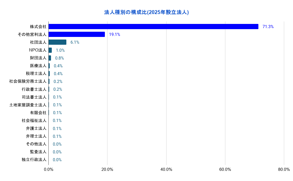 法人種別の構成比グラフ（2025年新設法人）