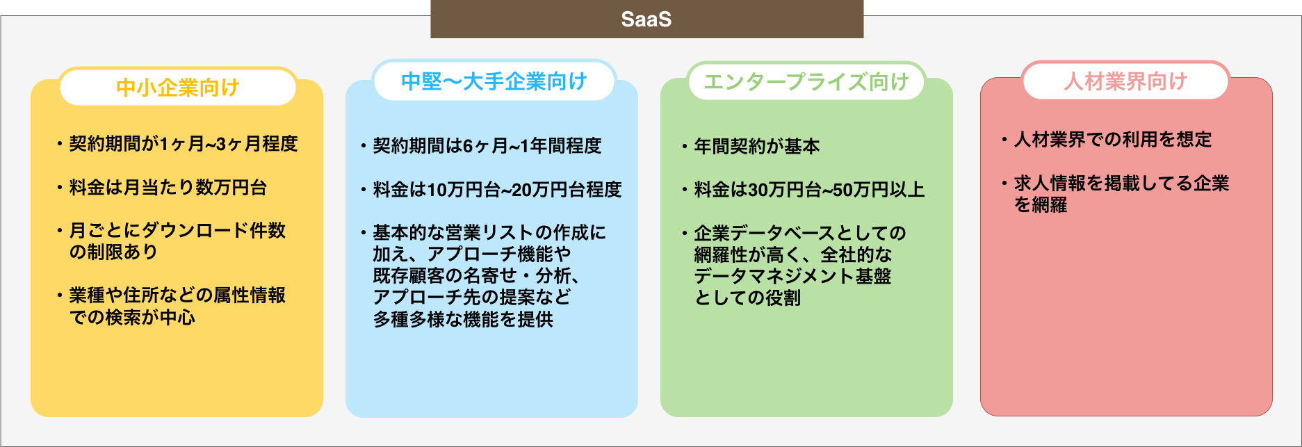 SaaSの4分類